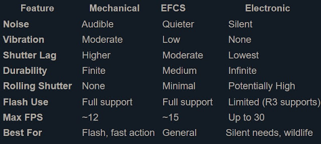 Canon EOS R: Electronic vs. Mechanical Shutters Canon EOS R: Electronic vs. Mechanical Shutters