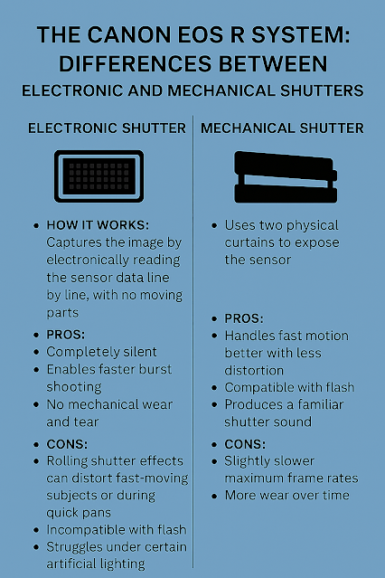 Canon EOS R: Electronic vs. Mechanical Shutters Canon EOS R: Electronic vs. Mechanical Shutters